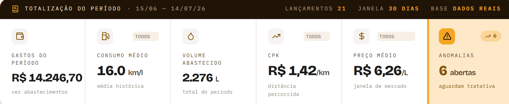 Painel do gestor com KPIs e card de anomalias